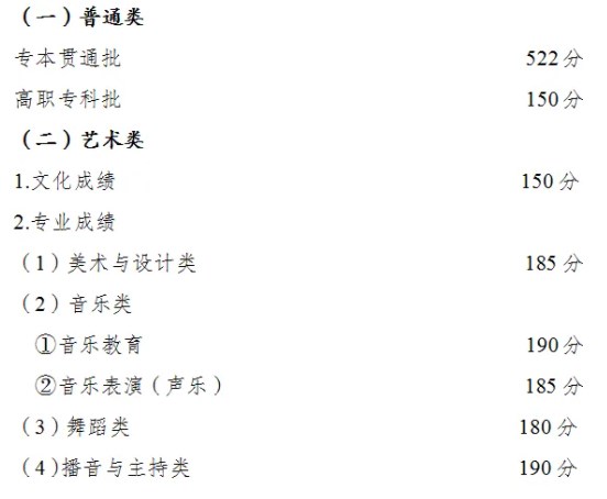 重庆2024高职分类考试录取最低分数线公布 最低多少分 重庆2024高职分类考试录取最低分数线公布 最低多少分
