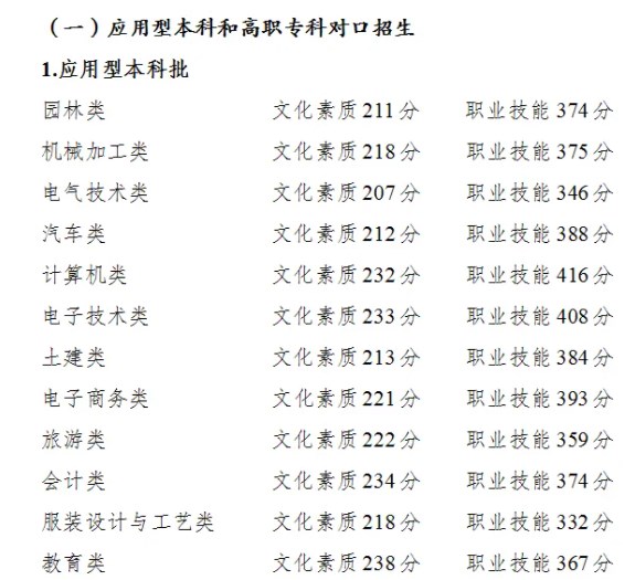 重庆2024高职分类考试录取最低分数线公布 最低多少分 重庆2024高职分类考试录取最低分数线公布 最低多少分