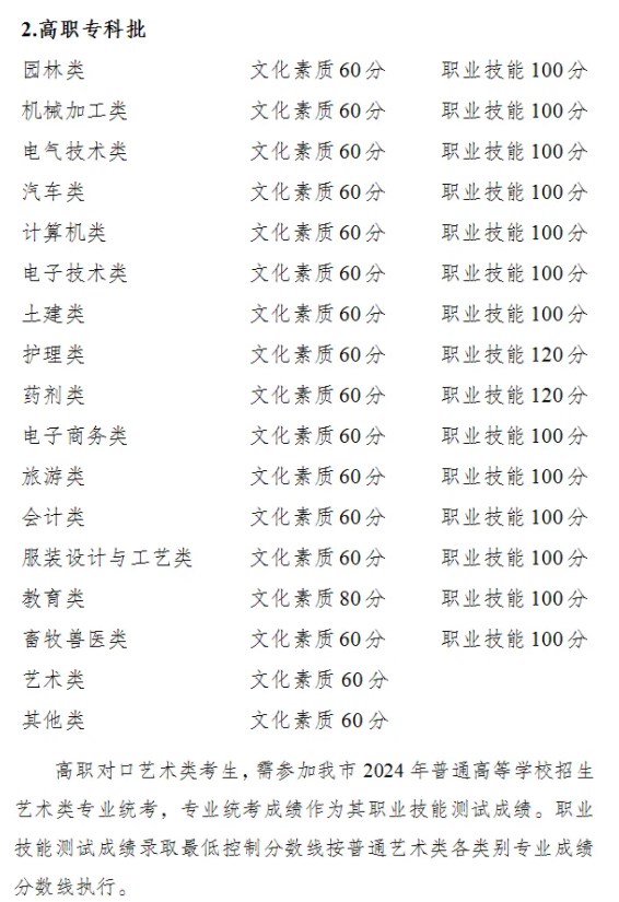 重庆2024高职分类考试录取最低分数线公布 最低多少分 重庆2024高职分类考试录取最低分数线公布 最低多少分