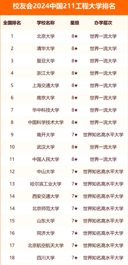 2024中国211大学最新排行榜 2024中国211大学最新排行榜