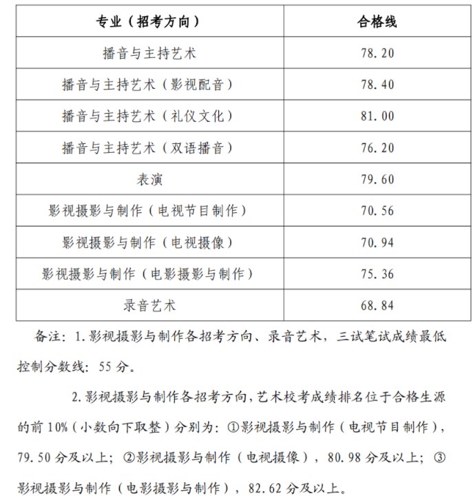 浙江传媒学院2024校考合格分数线公布 各专业分数线汇总 浙江传媒学院2024校考合格分数线公布 各专业分数线汇总