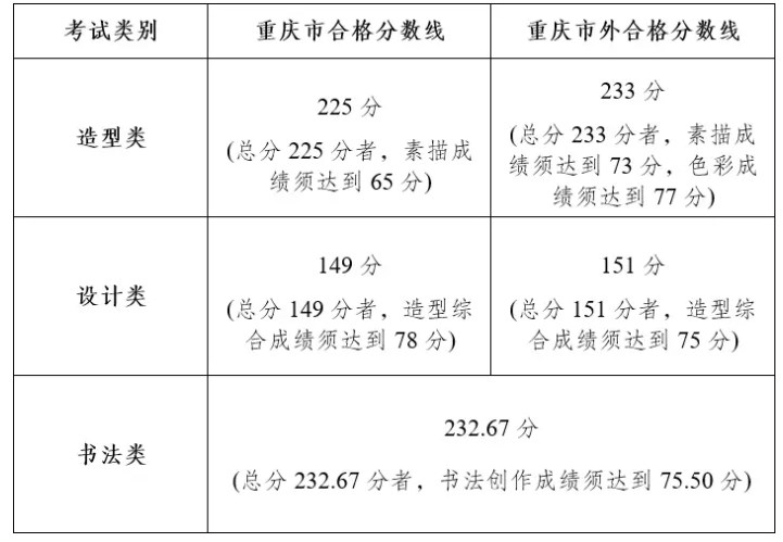 四川美术学院2024校考合格分数线公布 各专业分数线汇总 四川美术学院2024校考合格分数线公布 各专业分数线汇总