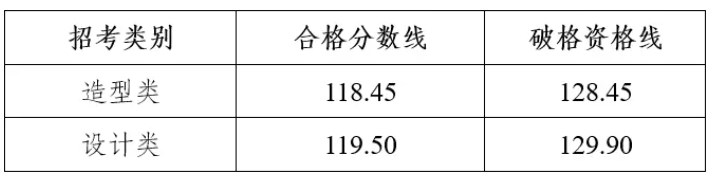 四川美术学院2024校考合格分数线公布 各专业分数线汇总 四川美术学院2024校考合格分数线公布 各专业分数线汇总