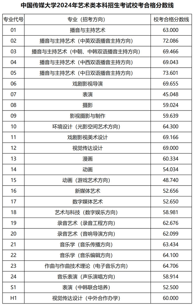中国传媒大学2024校考合格分数线公布 各专业分数线汇总 中国传媒大学2024校考合格分数线公布 各专业分数线汇总
