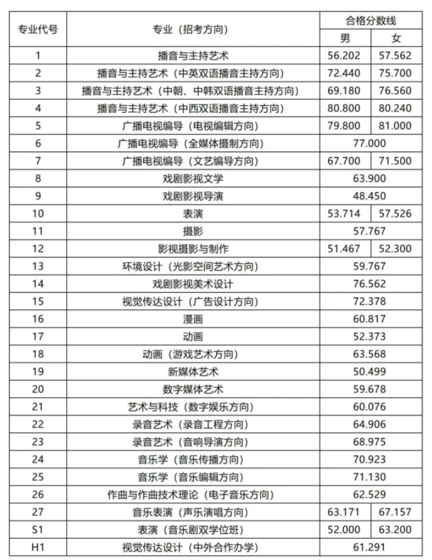 中国传媒大学2024校考合格分数线公布 各专业分数线汇总 中国传媒大学2024校考合格分数线公布 各专业分数线汇总