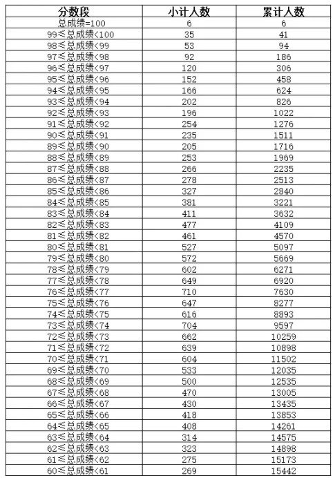 云南2024体育专业统考合格考生分数段公布 各分数段多少人 云南2024体育专业统考合格考生分数段公布 各分数段多少人