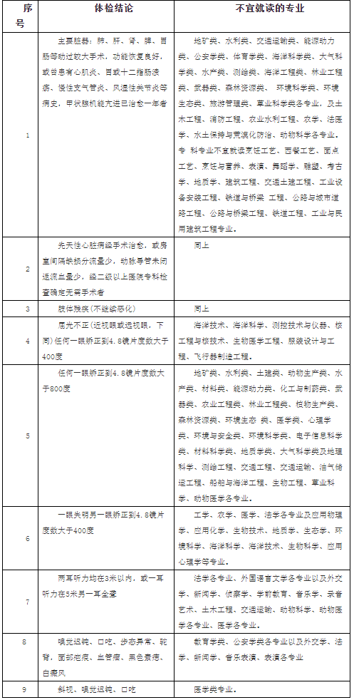 不宜就读专业到底能不能录取 可以报考吗 不宜就读专业到底能不能录取 可以报考吗