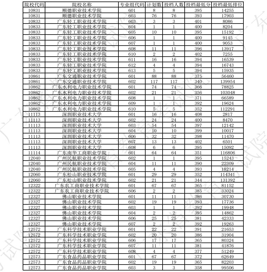 2024广东春季高考征集志愿投档分数线 各校最低多少分 2024广东春季高考征集志愿投档分数线 各校最低多少分