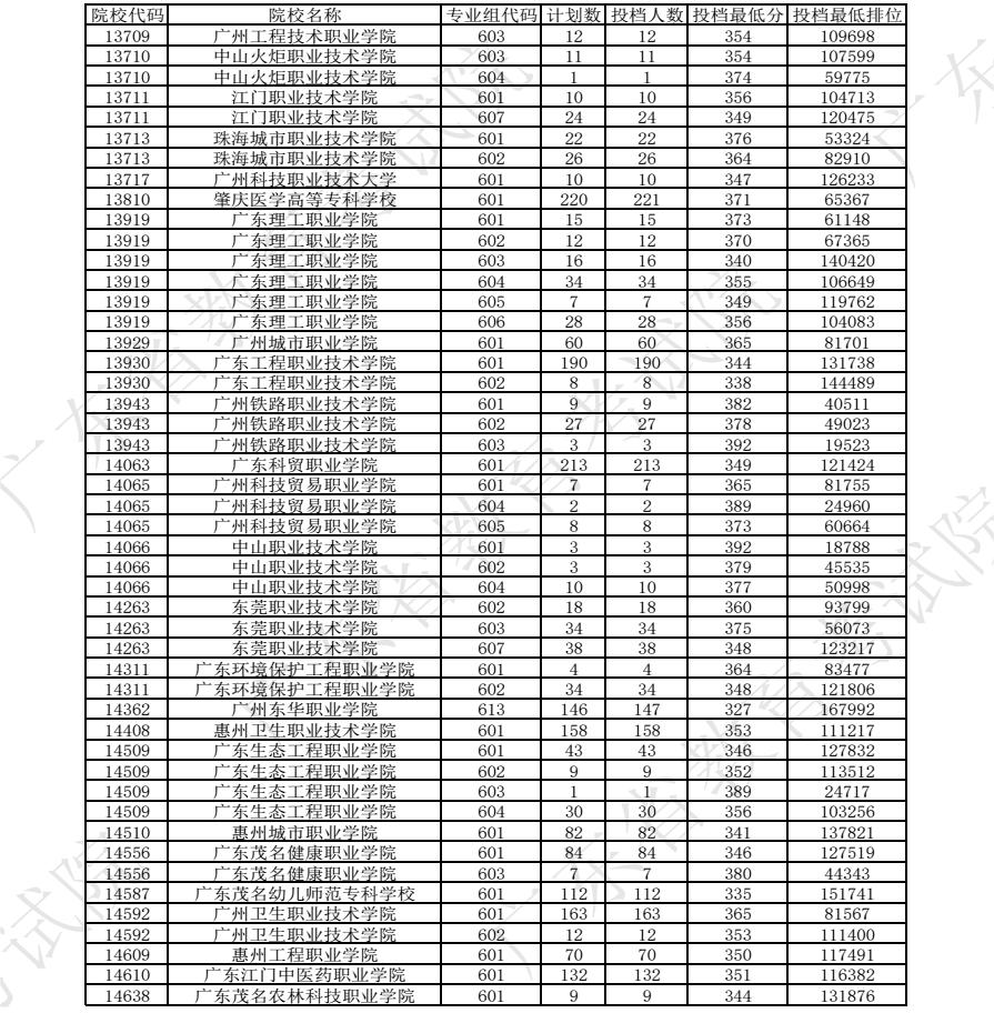 2024广东春季高考征集志愿投档分数线 各校最低多少分 2024广东春季高考征集志愿投档分数线 各校最低多少分