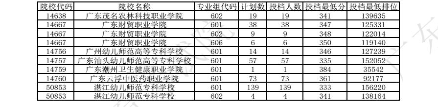2024广东春季高考征集志愿投档分数线 各校最低多少分 2024广东春季高考征集志愿投档分数线 各校最低多少分