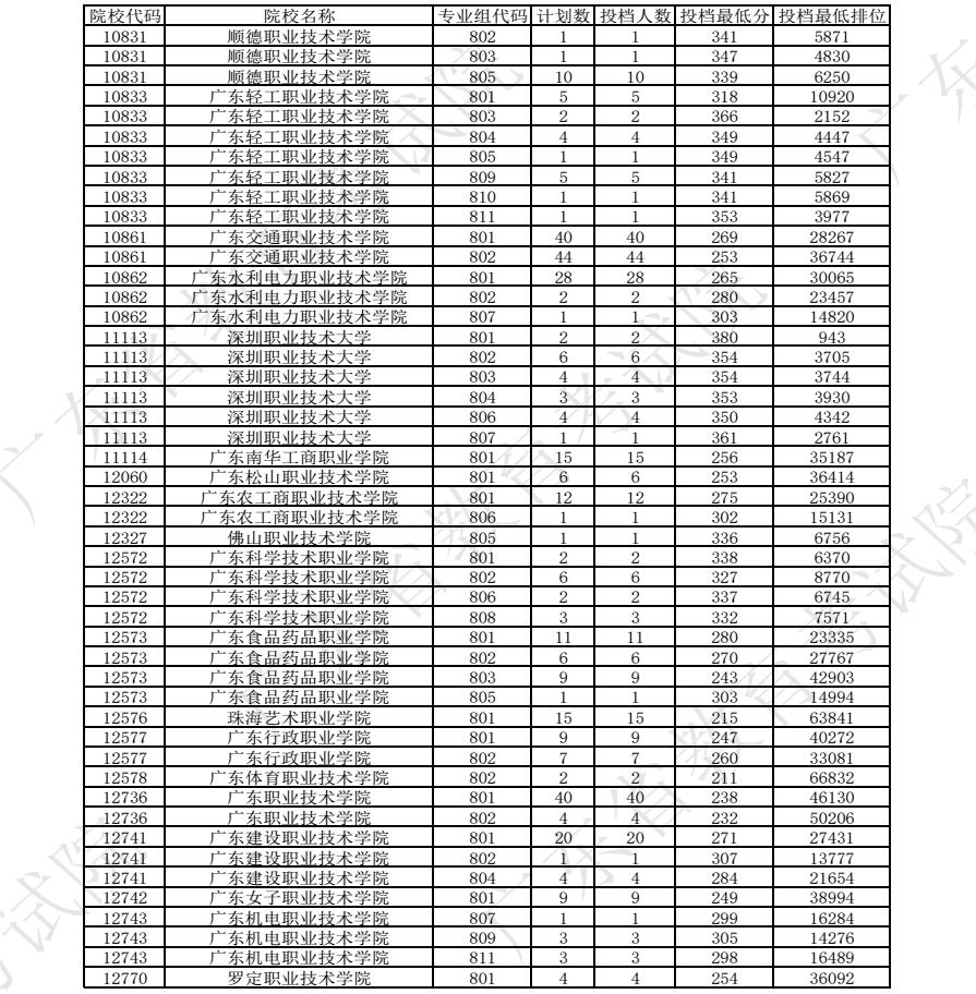 2024广东春季高考征集志愿投档分数线 各校最低多少分 2024广东春季高考征集志愿投档分数线 各校最低多少分
