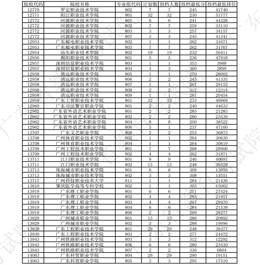2024广东春季高考征集志愿投档分数线 各校最低多少分 2024广东春季高考征集志愿投档分数线 各校最低多少分