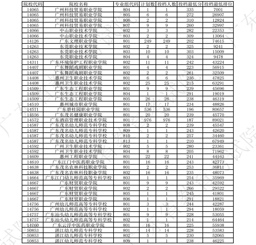 2024广东春季高考征集志愿投档分数线 各校最低多少分 2024广东春季高考征集志愿投档分数线 各校最低多少分