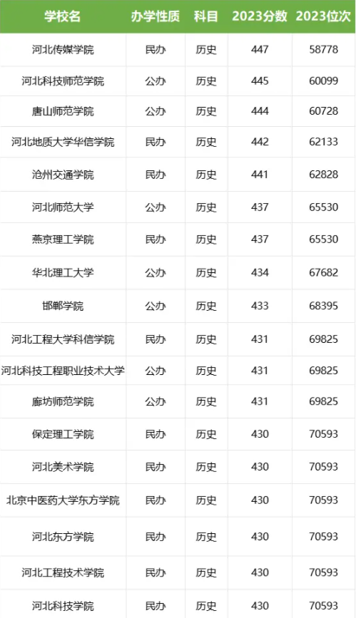 在河北省450分历史类能上的二本大学 在河北省450分历史类能上的二本大学