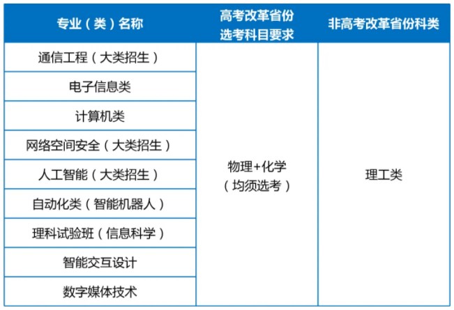 2024北京邮电大学高校专项计划招生计划及专业 2024北京邮电大学高校专项计划招生计划及专业