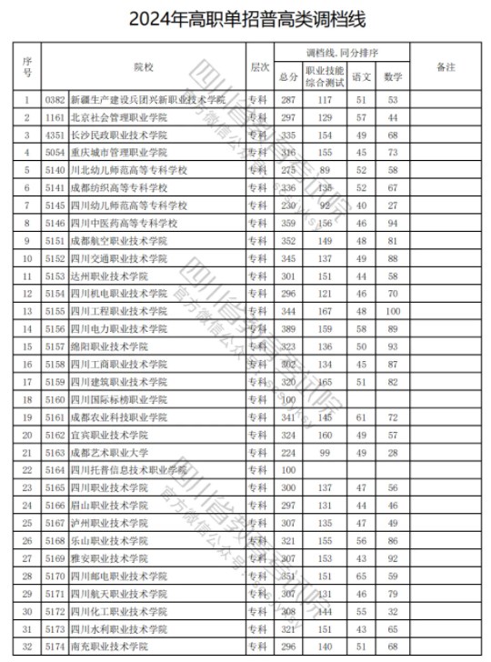 四川2024高职单招普高类录取调档线公布 最低分出炉 四川2024高职单招普高类录取调档线公布 最低分出炉