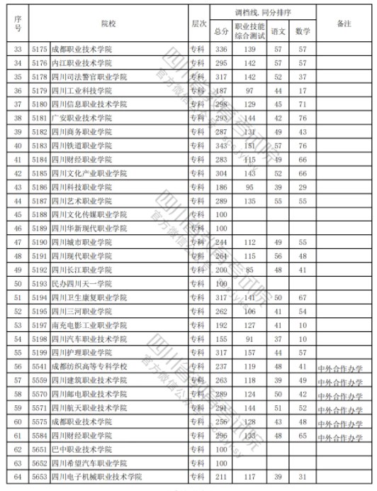 四川2024高职单招普高类录取调档线公布 最低分出炉 四川2024高职单招普高类录取调档线公布 最低分出炉