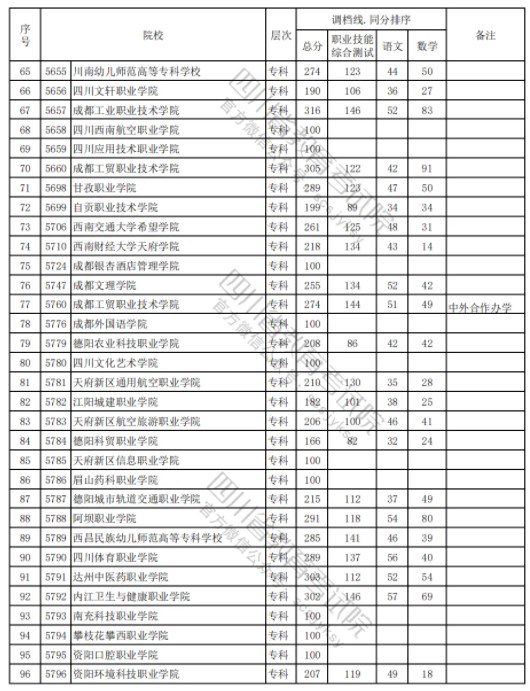 四川2024高职单招普高类录取调档线公布 最低分出炉 四川2024高职单招普高类录取调档线公布 最低分出炉