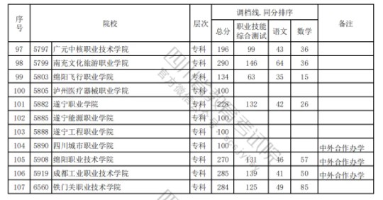 四川2024高职单招普高类录取调档线公布 最低分出炉 四川2024高职单招普高类录取调档线公布 最低分出炉