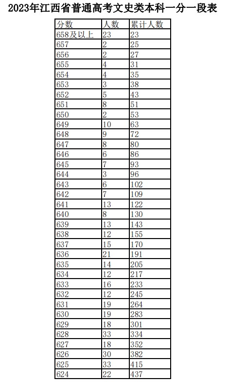 2024年江西高考一分一段表位次及排名查询 2024年江西高考一分一段表位次及排名查询