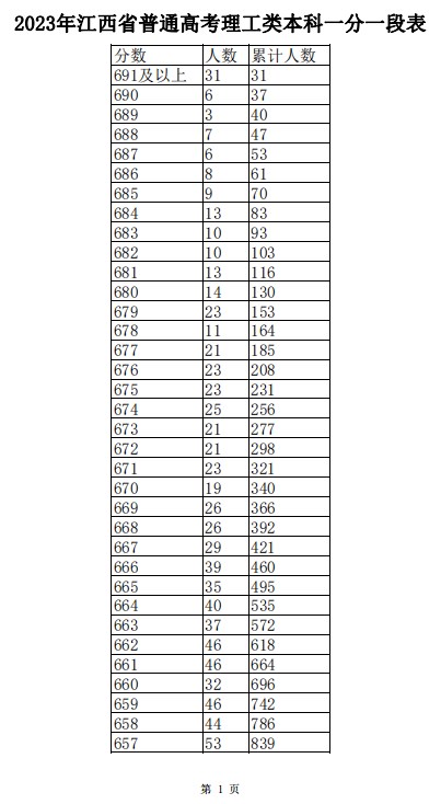 2024年江西高考一分一段表位次及排名查询 2024年江西高考一分一段表位次及排名查询