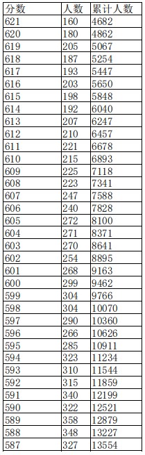 2024年江西高考一分一段表位次及排名查询 2024年江西高考一分一段表位次及排名查询