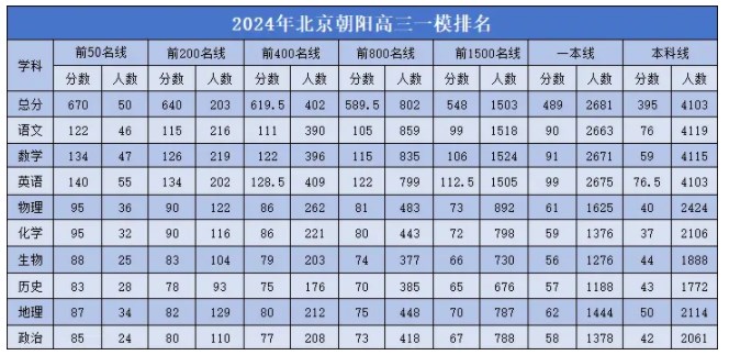 2024北京朝阳高三一模分数线公布 最低多少分 2024北京朝阳高三一模分数线公布 最低多少分