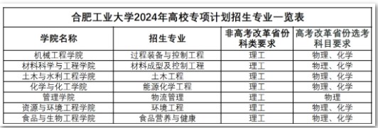 合肥工业大学2024高校专项计划招生简章 招生专业及计划 合肥工业大学2024高校专项计划招生简章 招生专业及计划
