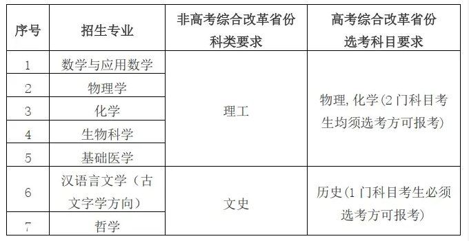 招生专业科类(选考要求) 招生专业科类(选考要求)