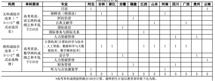 2024北京语言大学高校专项计划招生简章 招生计划是什么 2024北京语言大学高校专项计划招生简章 招生计划是什么