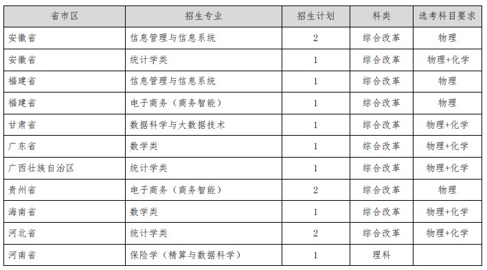 上海财经大学2024高校专项计划招生简章 招生专业及计划 上海财经大学2024高校专项计划招生简章 招生专业及计划