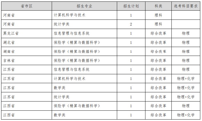 上海财经大学2024高校专项计划招生简章 招生专业及计划 上海财经大学2024高校专项计划招生简章 招生专业及计划