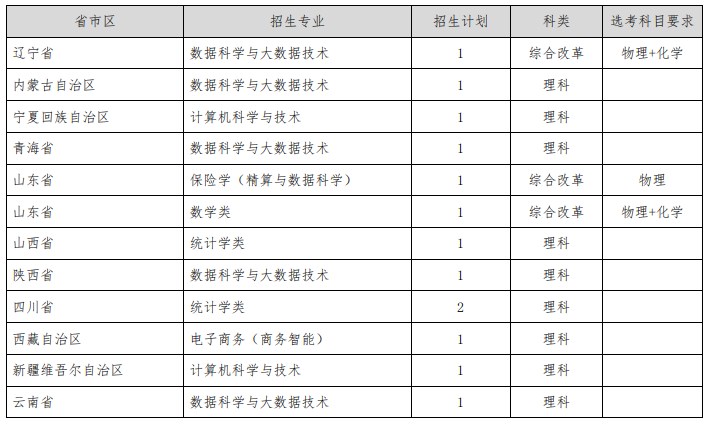 上海财经大学2024高校专项计划招生简章 招生专业及计划 上海财经大学2024高校专项计划招生简章 招生专业及计划