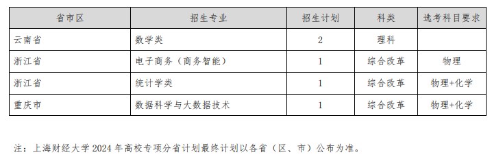 上海财经大学2024高校专项计划招生简章 招生专业及计划 上海财经大学2024高校专项计划招生简章 招生专业及计划
