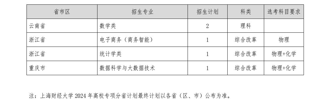 2024上海财经大学高校专项计划招生简章 招生计划是什么 2024上海财经大学高校专项计划招生简章 招生计划是什么