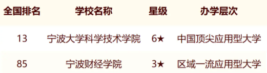 宁波2024民办本科院校排名 宁波2024民办本科院校排名