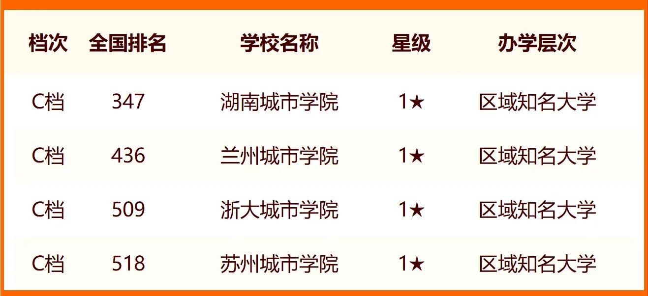 2024中国城市类大学最新排名 十大城市类院校排行榜 2024中国城市类大学最新排名 十大城市类院校排行榜