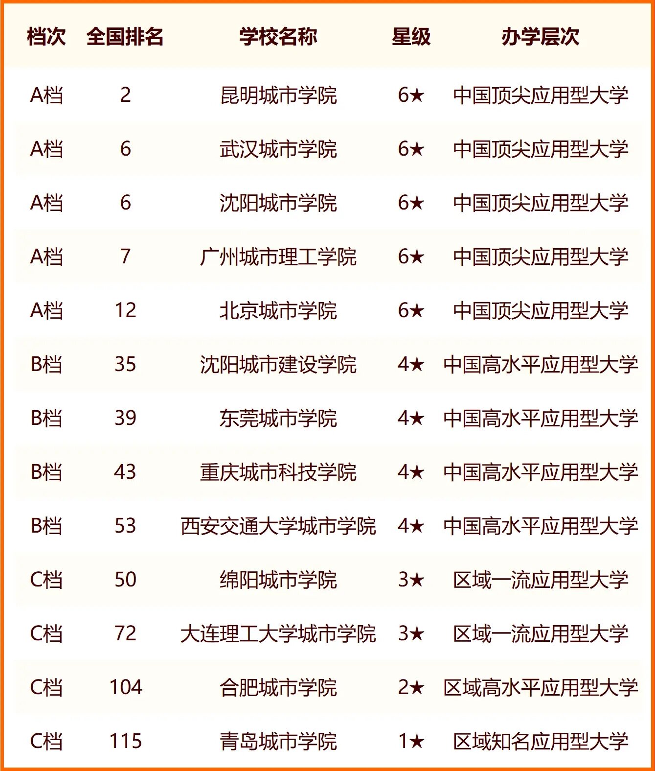 2024中国城市类大学最新排名 十大城市类院校排行榜 2024中国城市类大学最新排名 十大城市类院校排行榜