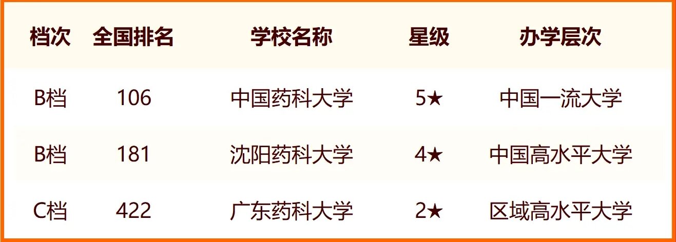 2024中国药科类大学最新排名 十大药科类院校排行榜 2024中国药科类大学最新排名 十大药科类院校排行榜