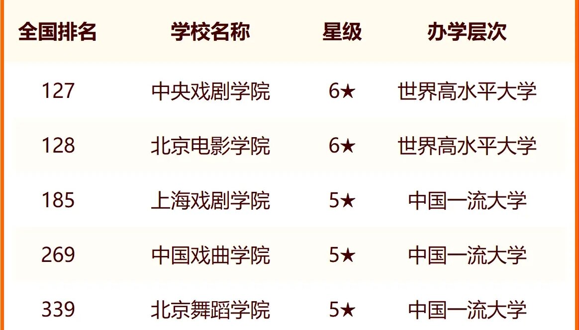 2024中国影视表演类大学最新排名 十大影视表演类院校排行榜 2024中国影视表演类大学最新排名 十大影视表演类院校排行榜