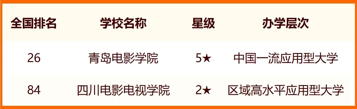 2024中国影视表演类大学最新排名 十大影视表演类院校排行榜 2024中国影视表演类大学最新排名 十大影视表演类院校排行榜