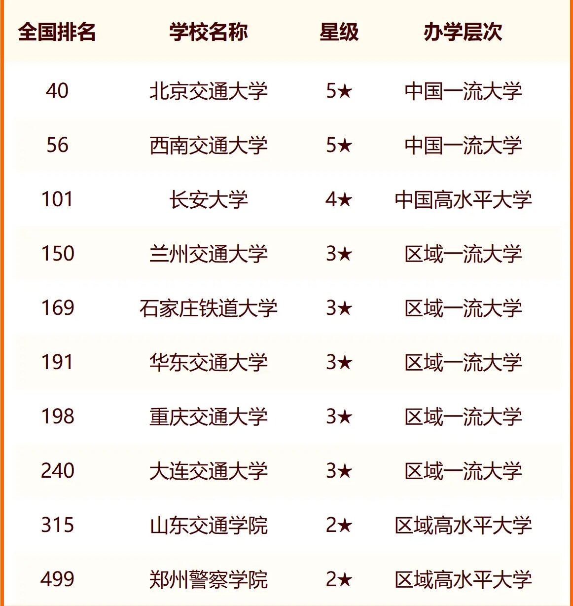 2024中国交通类大学最新排名 十大交通类院校排行榜 2024中国交通类大学最新排名 十大交通类院校排行榜