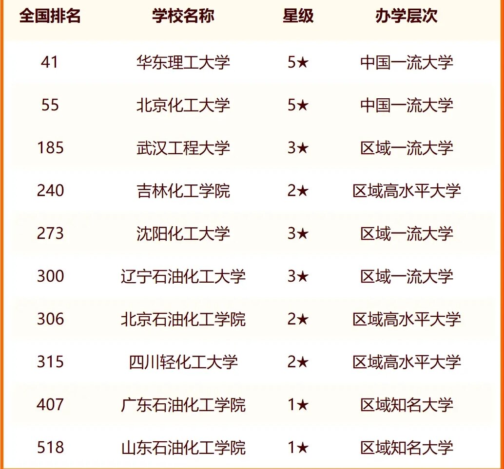 2024中国化工类大学最新排名 十大化工类院校排行榜 2024中国化工类大学最新排名 十大化工类院校排行榜