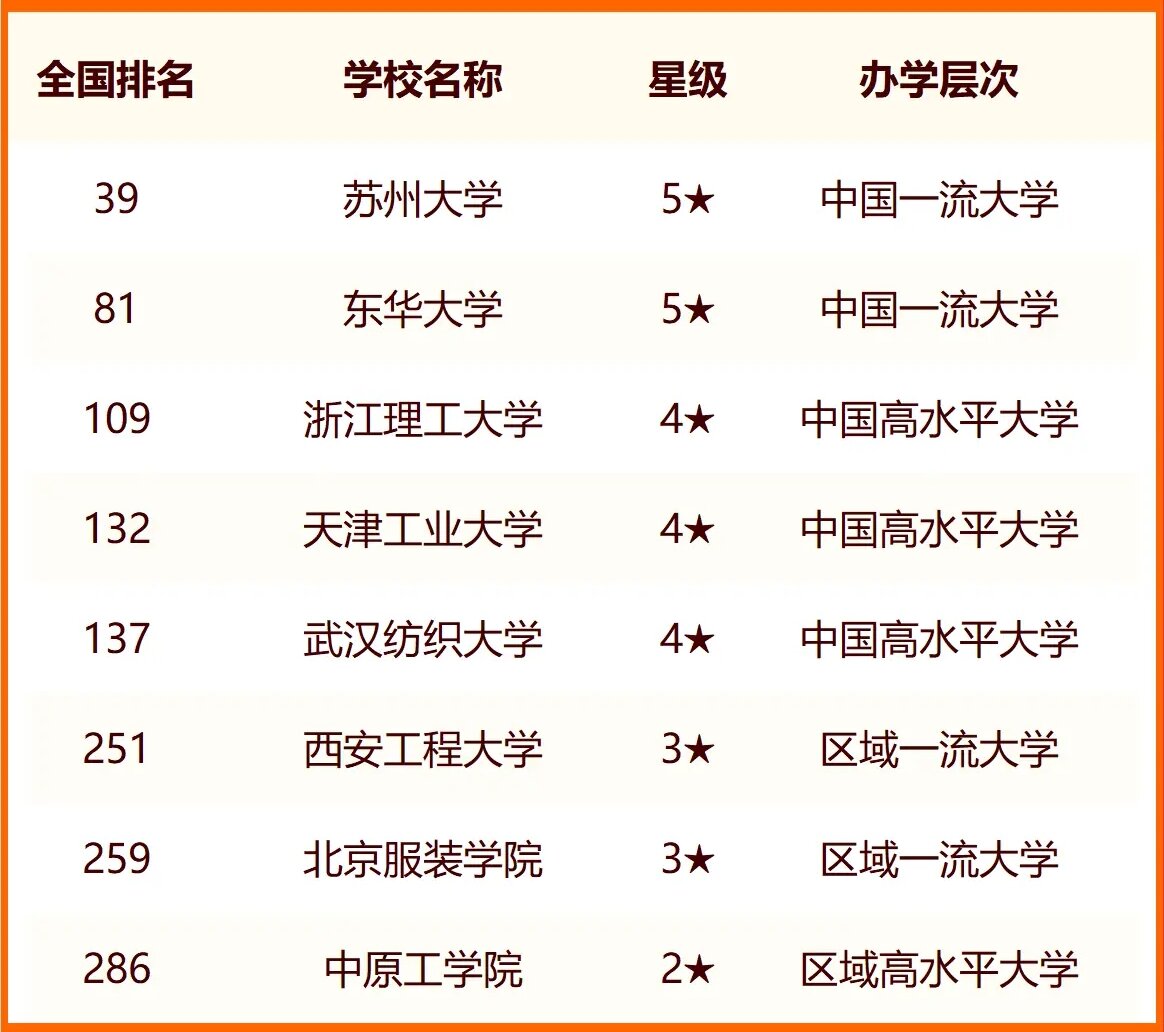 2024中国纺织类大学最新排名 十大纺织类院校排行榜