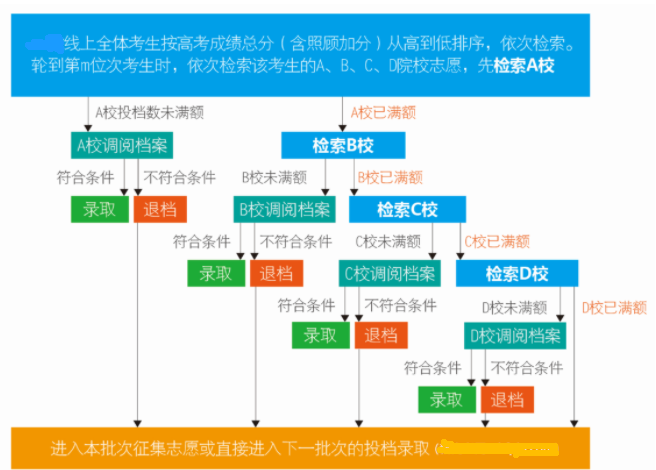 2024年高考平行志愿录取顺序图解 2024年高考平行志愿录取顺序图解