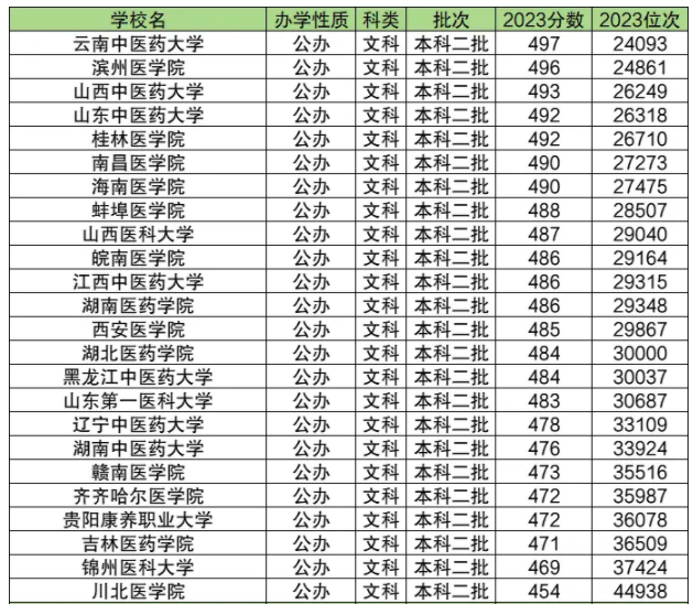 安徽400到500分能上的医科大学 安徽400到500分能上的医科大学