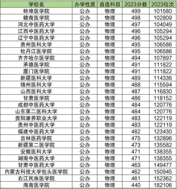 河北400到500分能上的医科大学 河北400到500分能上的医科大学