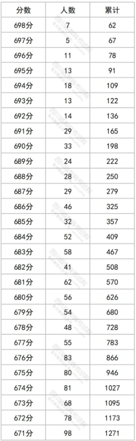 四川一分一段表2024理科 位次排名整理 四川一分一段表2024理科 位次排名整理