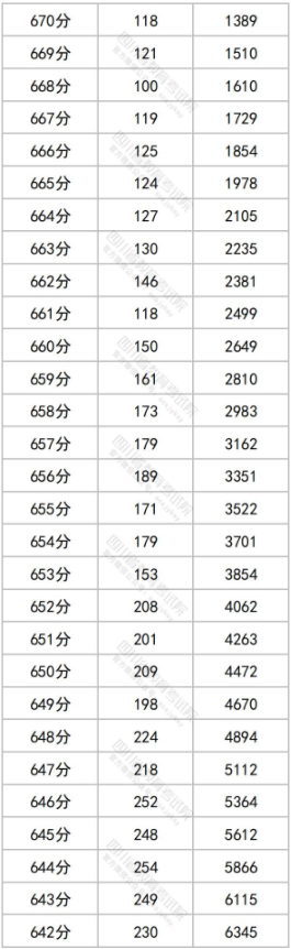 四川一分一段表2024理科 位次排名整理 四川一分一段表2024理科 位次排名整理