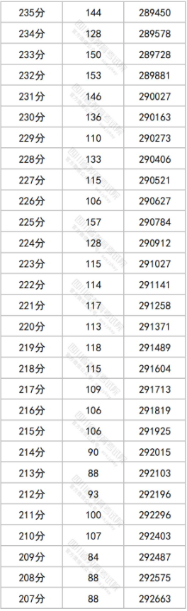 四川一分一段表2024理科 位次排名整理 四川一分一段表2024理科 位次排名整理